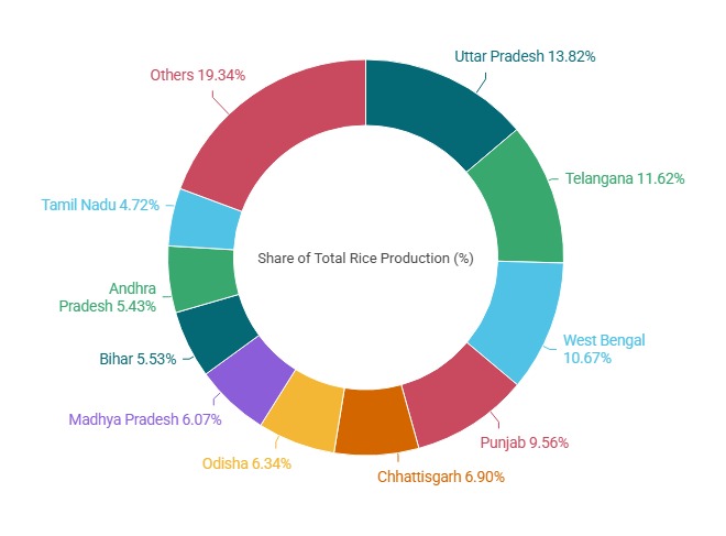Rice Production Image